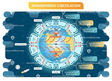 大氣環流|Atmospheric circulation: its organization